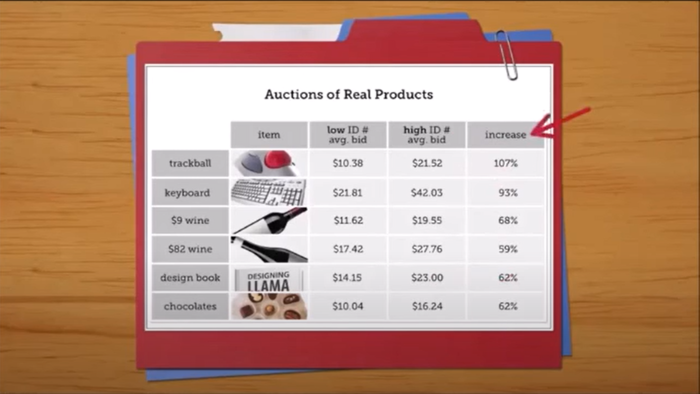 Esempio di effetto ancoraggio